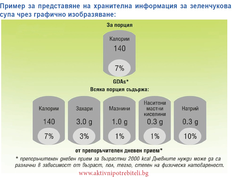 хранителна информация