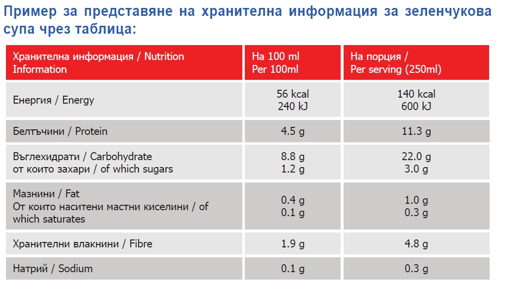 хранителна информация