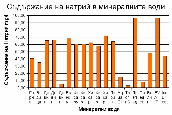 минелални води